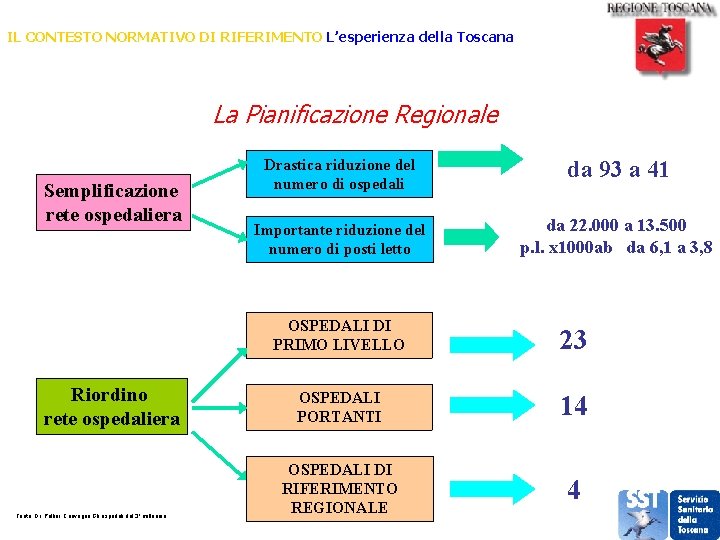 IL CONTESTO NORMATIVO DI RIFERIMENTO L’esperienza della Toscana La Pianificazione Regionale Semplificazione rete ospedaliera