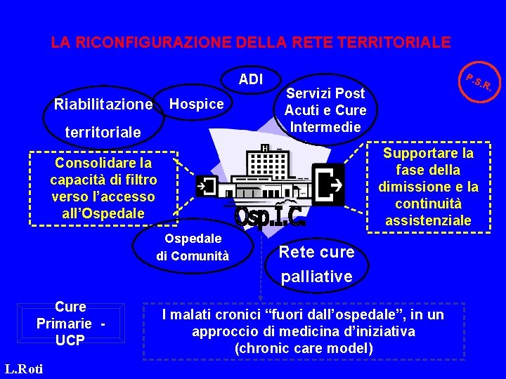 LA RICONFIGURAZIONE DELLA RETE TERRITORIALE ADI Riabilitazione Hospice territoriale Supportare la fase della dimissione