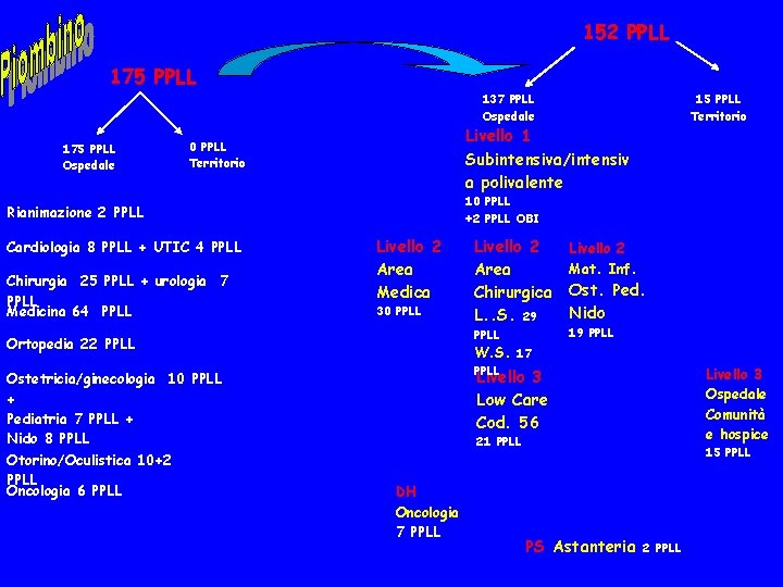 152 PPLL 175 PPLL 137 PPLL Ospedale 175 PPLL Ospedale Livello 1 Subintensiva/intensiv a