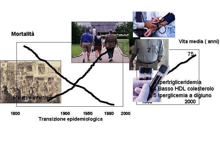 1 Mortalità Vita media ( anni) 2 50 Malattie infettive 1800 1900 1950 Transizione