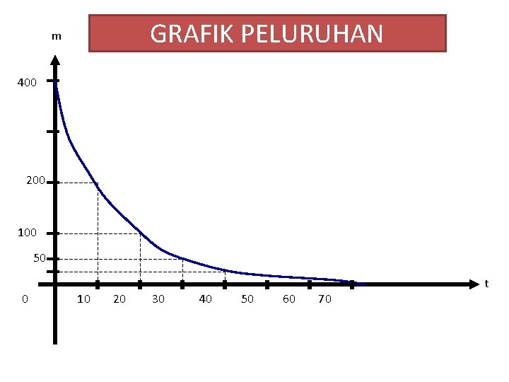 GRAFIK PELURUHAN m 400 200 100 50 t 0 10 20 30 40 50