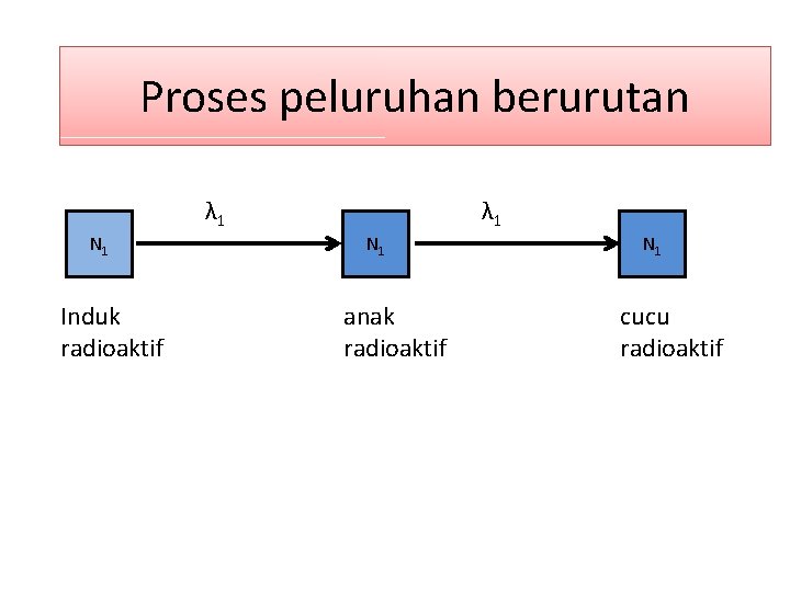 Proses peluruhan berurutan λ 1 N 1 Induk radioaktif λ 1 N 1 anak