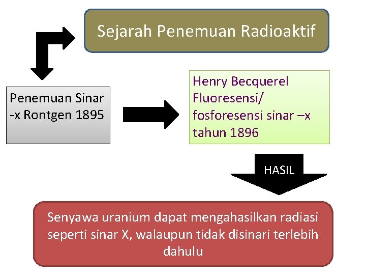 Sejarah Penemuan Radioaktif Penemuan Sinar -x Rontgen 1895 Henry Becquerel Fluoresensi/ fosforesensi sinar –x