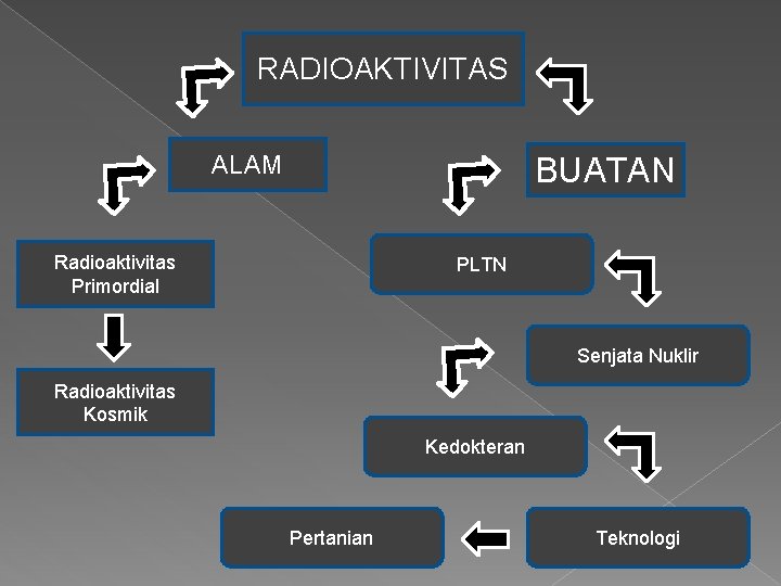 RADIOAKTIVITAS ALAM BUATAN Radioaktivitas Primordial PLTN Senjata Nuklir Radioaktivitas Kosmik Kedokteran Pertanian Teknologi 