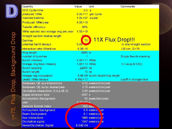 g=75, Flux Drop, Background Drop Beta. Beam “downgrading” 11 X Flux Drop!!! 
