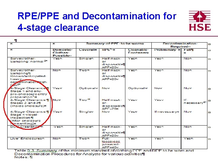 RPE/PPE and Decontamination for 4 -stage clearance 