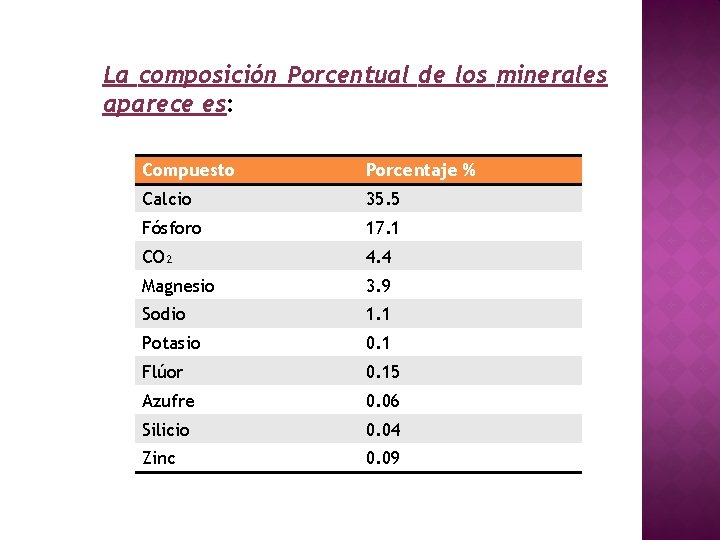 La composición Porcentual de los minerales aparece es: Compuesto Porcentaje % Calcio 35. 5
