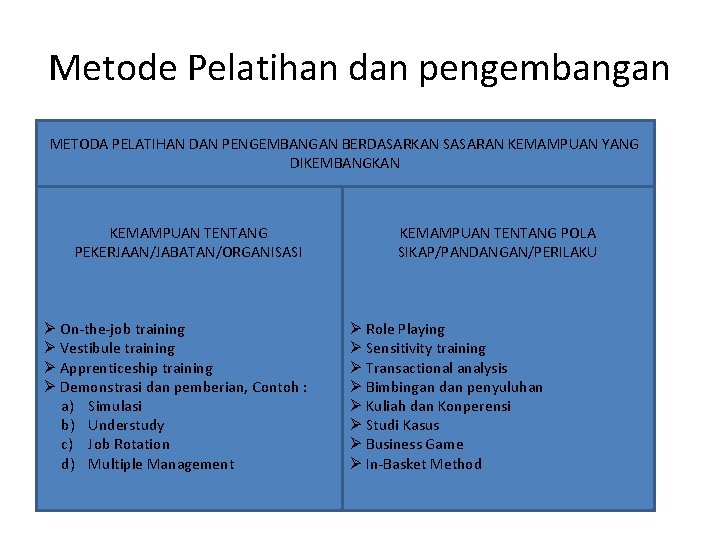 Metode Pelatihan dan pengembangan METODA PELATIHAN DAN PENGEMBANGAN BERDASARKAN SASARAN KEMAMPUAN YANG DIKEMBANGKAN KEMAMPUAN Metode Pelatihan dan pengembangan METODA PELATIHAN DAN PENGEMBANGAN BERDASARKAN SASARAN KEMAMPUAN YANG DIKEMBANGKAN KEMAMPUAN