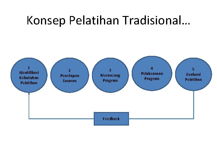 Konsep Pelatihan Tradisional… 1 Identifikasi Kebutuhan Pelatihan 2 Penetapan Sasaran 3 Merancang Program Feedback