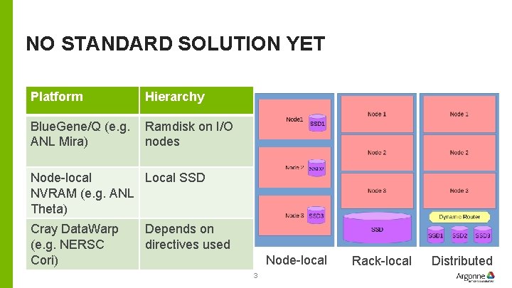 NO STANDARD SOLUTION YET Platform Hierarchy Blue. Gene/Q (e. g. ANL Mira) Ramdisk on