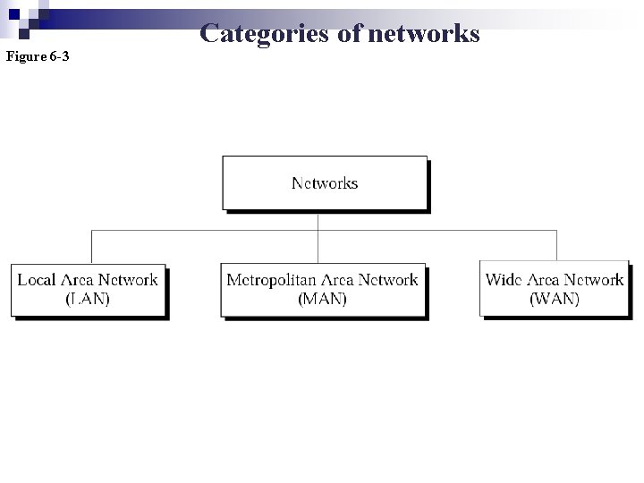 Categories of networks Figure 6 -3 