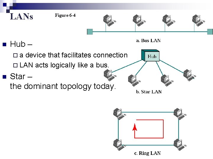 LANs n Figure 6 -4 Hub – ¨a device that facilitates connection ¨ LAN