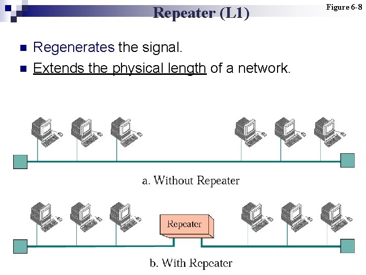 Repeater (L 1) n n Regenerates the signal. Extends the physical length of a