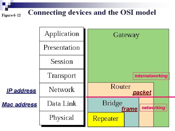 Figure 6 -12 Connecting devices and the OSI model internetworking IP address Mac address