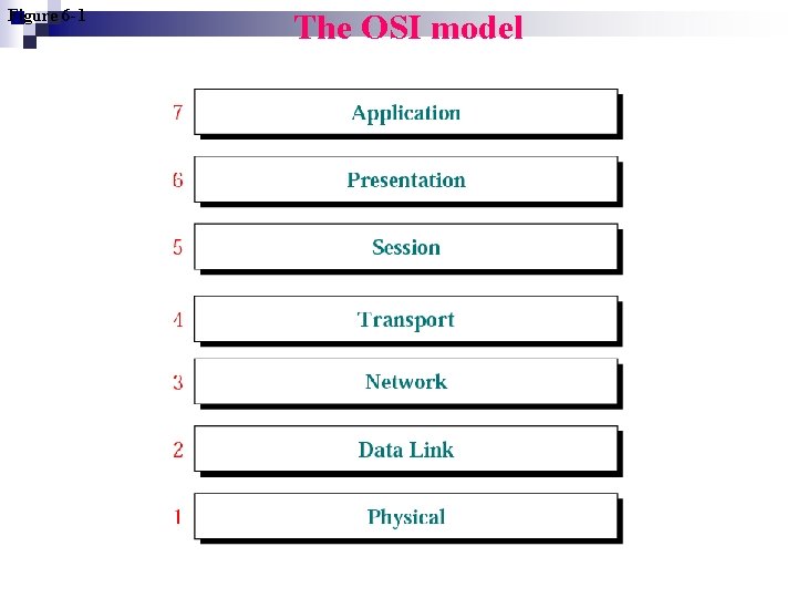 Figure 6 -1 The OSI model 