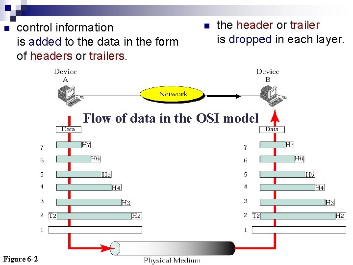 n control information is added to the data in the form of headers or