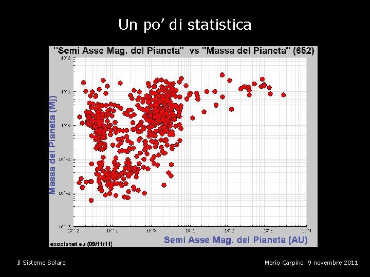Un po’ di statistica Il Sistema Solare Mario Carpino, 9 novembre 2011 