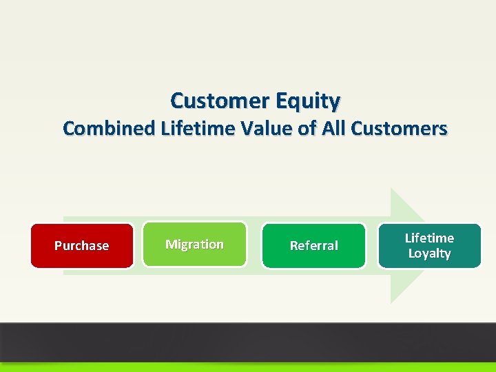 Customer Equity Combined Lifetime Value of All Customers Purchase Migration Referral Lifetime Loyalty 