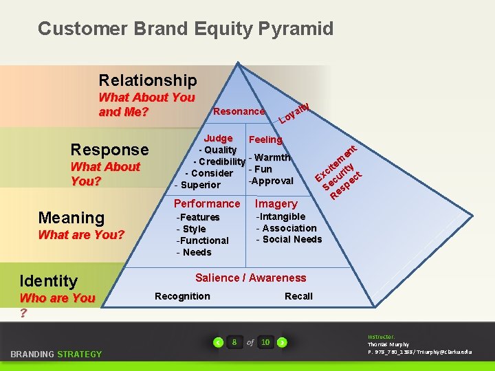 Customer Brand Equity Pyramid Relationship What About You and Me? Response What About You?