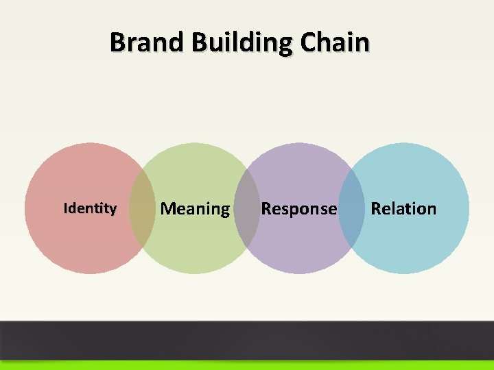 Brand Building Chain Identity Meaning Response Relation 