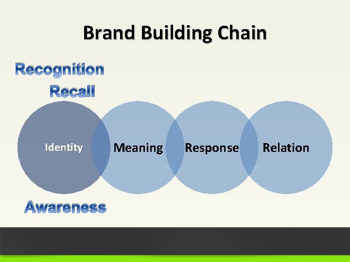 Brand Building Chain Recognition Recall Identity Awareness Meaning Response Relation 