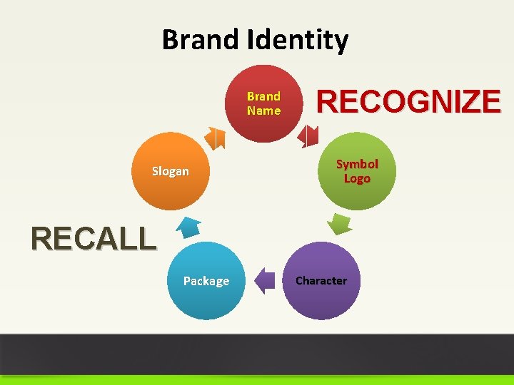 Brand Identity Brand Name Slogan RECOGNIZE Symbol Logo RECALL Package Character 