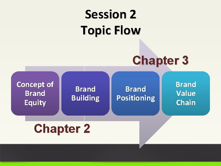 Session 2 Topic Flow Chapter 3 Concept of Brand Equity Brand Building Chapter 2