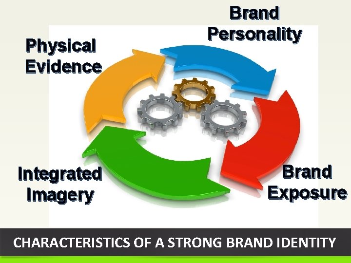Physical Evidence Integrated Imagery Brand Personality Brand Exposure CHARACTERISTICS OF A STRONG BRAND IDENTITY