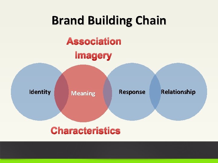 Brand Building Chain Association Imagery Identity Meaning Response Characteristics Relationship 