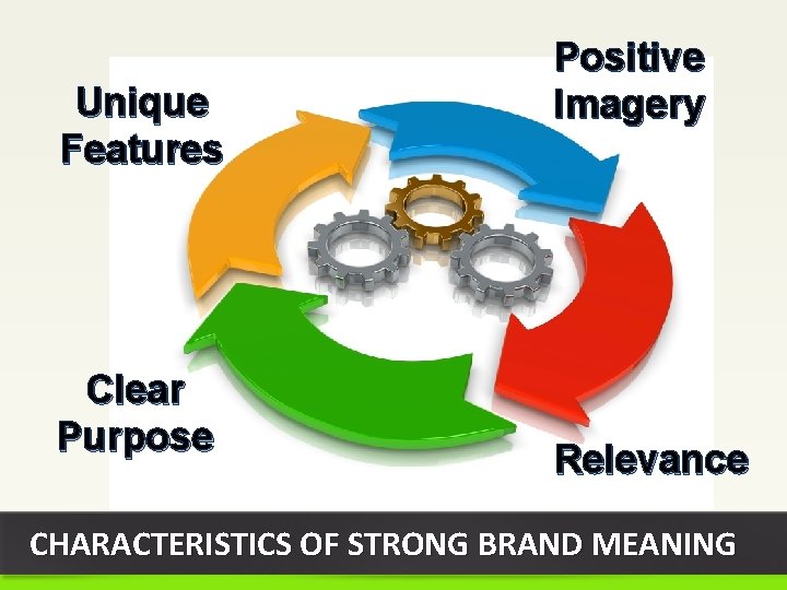 Unique Features Clear Purpose Positive Imagery Relevance CHARACTERISTICS OF STRONG BRAND MEANING 
