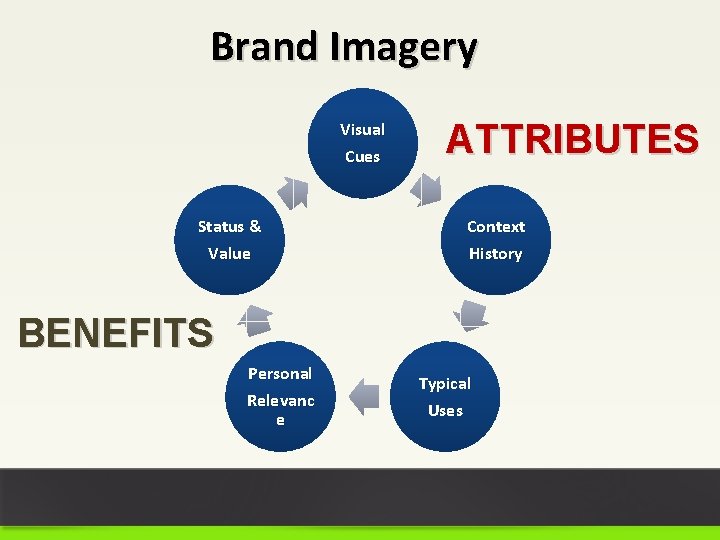 Brand Imagery Visual Cues Status & Value ATTRIBUTES Context History BENEFITS Personal Relevanc e