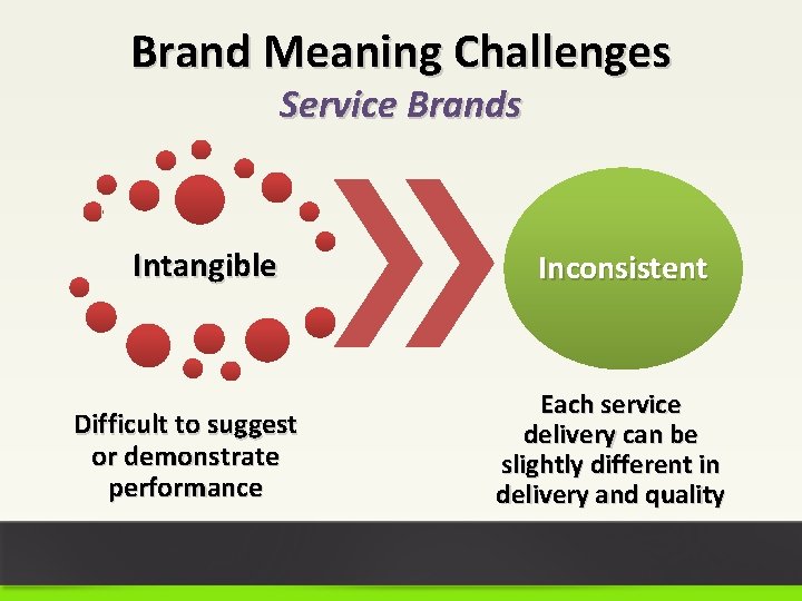 Brand Meaning Challenges Service Brands Intangible Difficult to suggest or demonstrate performance Inconsistent Each