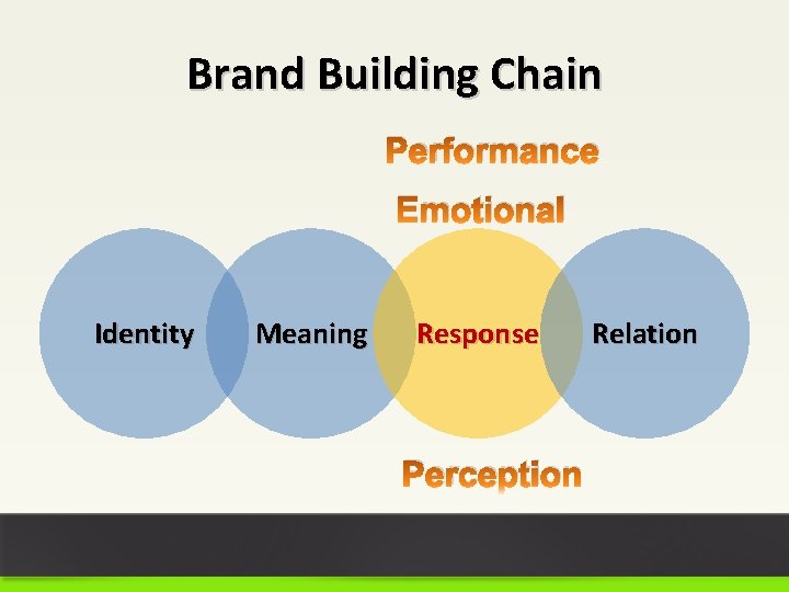 Brand Building Chain Performance Emotional Identity Meaning Response Perception Relation 