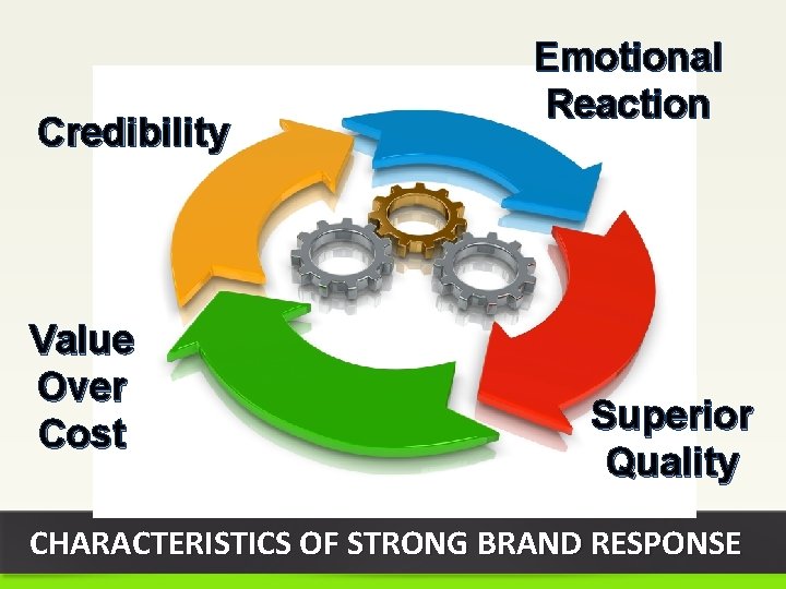 Credibility Value Over Cost Emotional Reaction Superior Quality CHARACTERISTICS OF STRONG BRAND RESPONSE 