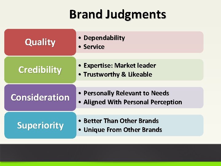 Brand Judgments Quality Credibility Consideration Superiority • Dependability • Service • Expertise: Market leader