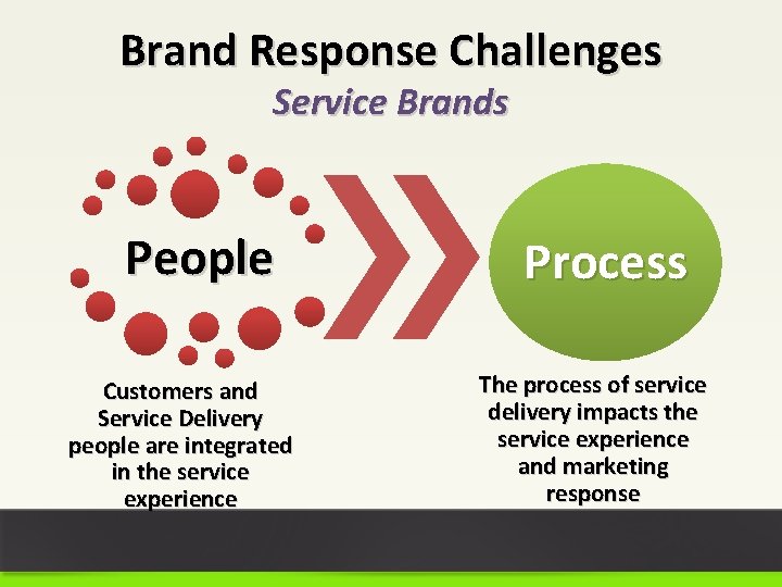 Brand Response Challenges Service Brands People Customers and Service Delivery people are integrated in