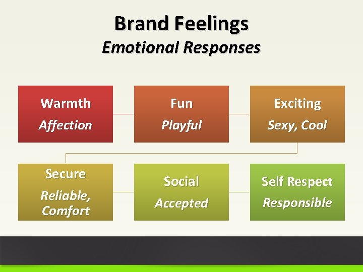 Brand Feelings Emotional Responses Warmth Affection Fun Playful Exciting Sexy, Cool Secure Reliable, Comfort