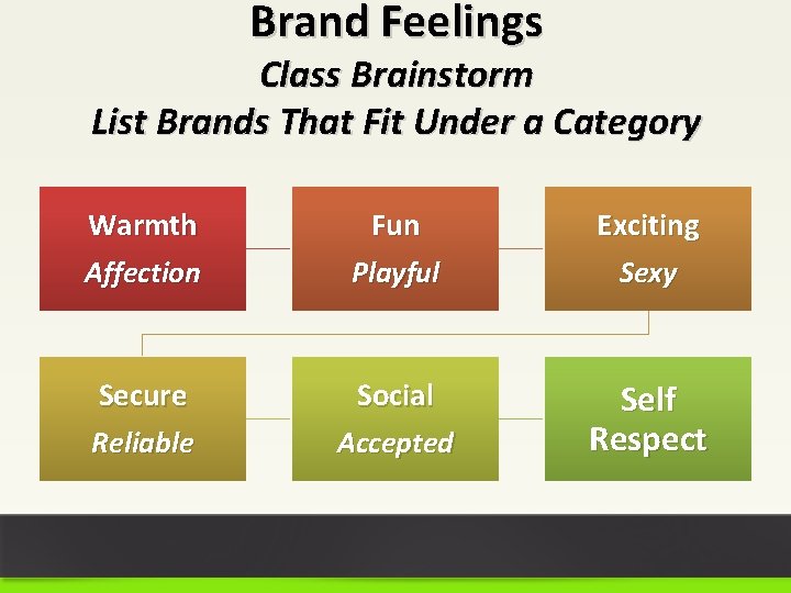Brand Feelings Class Brainstorm List Brands That Fit Under a Category Warmth Affection Fun