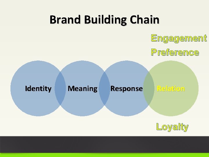 Brand Building Chain Engagement Preference Identity Meaning Response Relation Loyalty 