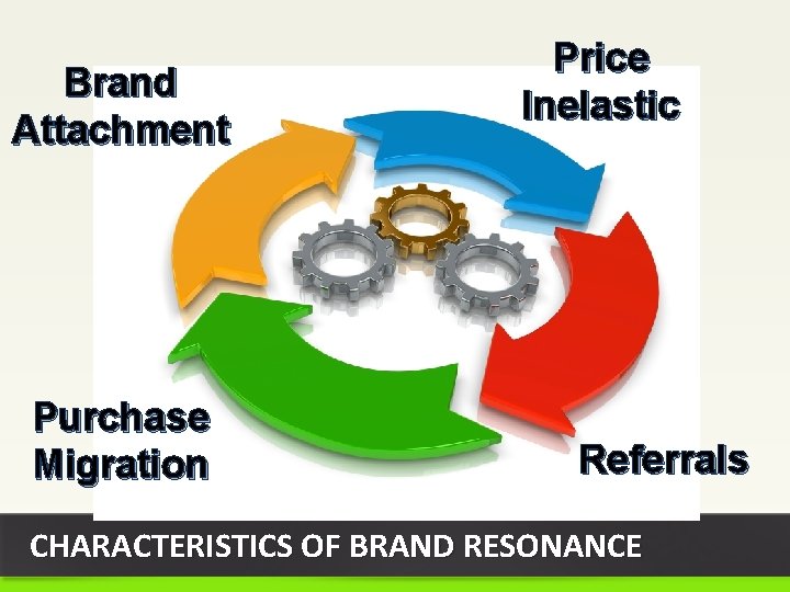 Brand Attachment Purchase Migration Price Inelastic Referrals CHARACTERISTICS OF BRAND RESONANCE 