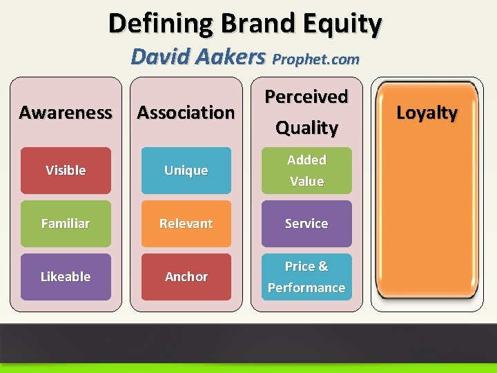 Defining Brand Equity David Aakers Prophet. com Association Perceived Quality Visible Unique Added Value