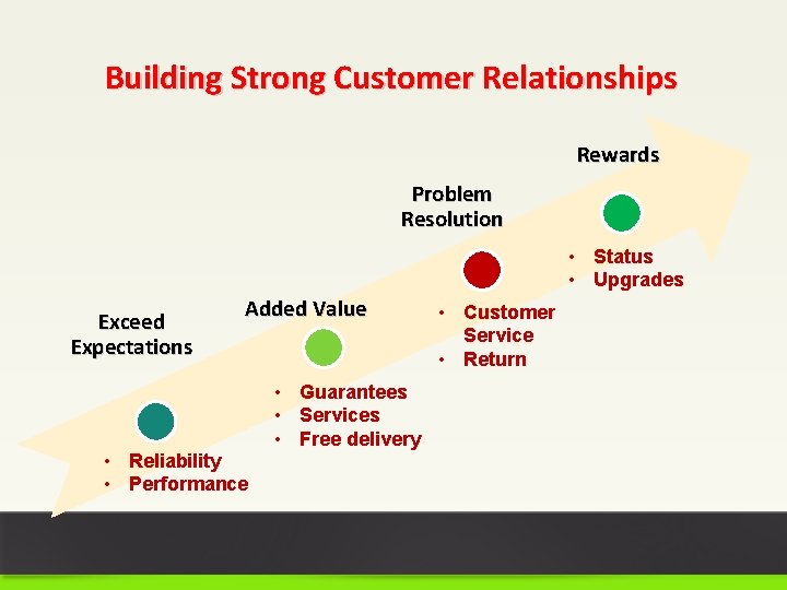 Building Strong Customer Relationships Rewards Problem Resolution • Status • Upgrades Exceed Expectations Added