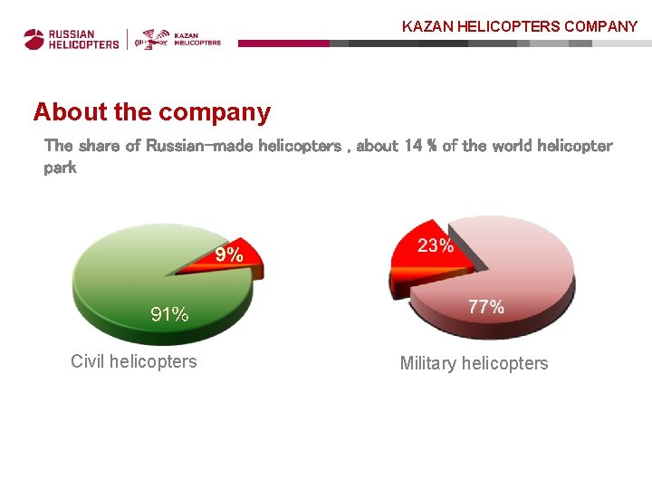 KAZAN HELICOPTERS COMPANY About the company The share of Russian-made helicopters , about 14