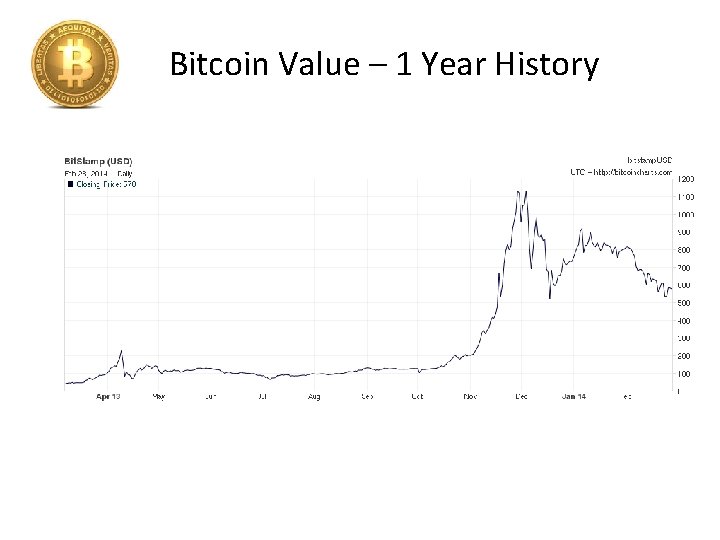 Bitcoin Value – 1 Year History 