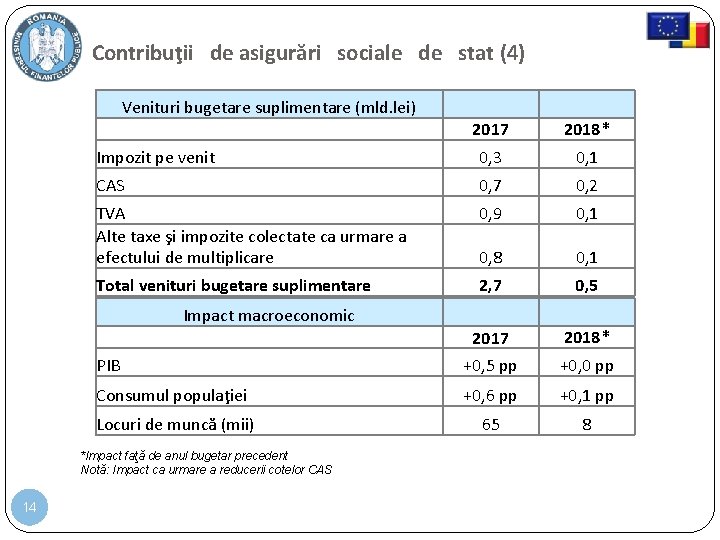 Contribuţii de asigurări sociale de stat (4) Venituri bugetare suplimentare (mld. lei) 2017 2018*