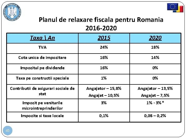 Planul de relaxare fiscala pentru Romania 2016 -2020 45 Taxa  An 2015 2020