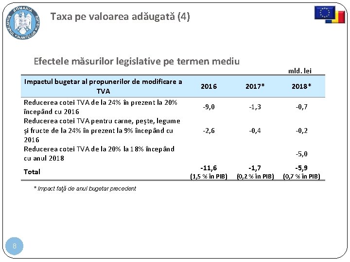 Taxa pe valoarea adăugată (4) Efectele măsurilor legislative pe termen mediu Impactul bugetar al