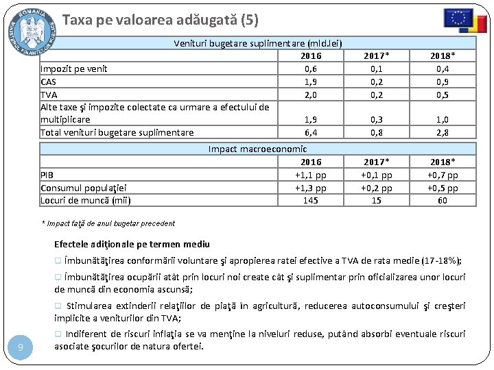 Taxa pe valoarea adăugată (5) Venituri bugetare suplimentare (mld. lei) 2016 Impozit pe venit