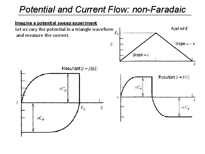Potential and Current Flow: non-Faradaic Imagine a potential sweep experiment Let us vary the