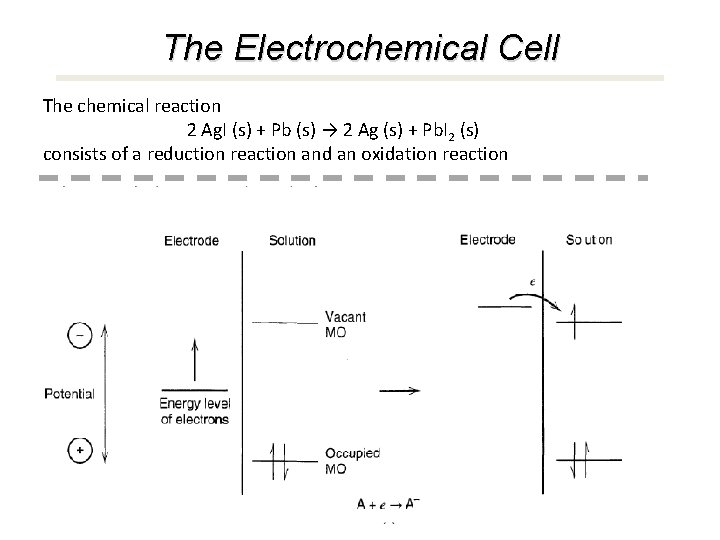 The Electrochemical Cell The chemical reaction 2 Ag. I (s) + Pb (s) →